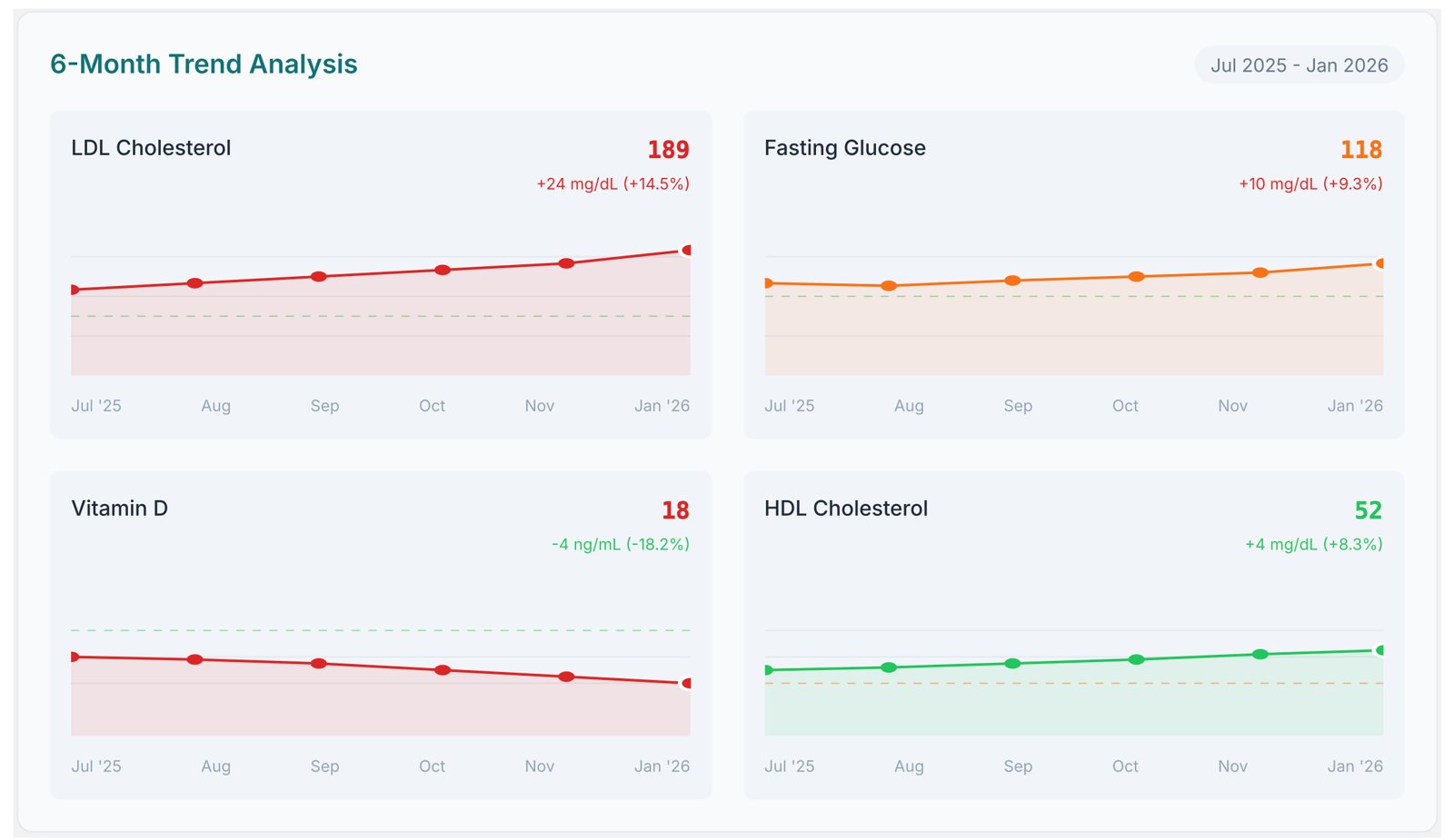 Six-month biomarker trend analysis from the CHR: LDL cholesterol, fasting glucose, vitamin D, and HDL charts